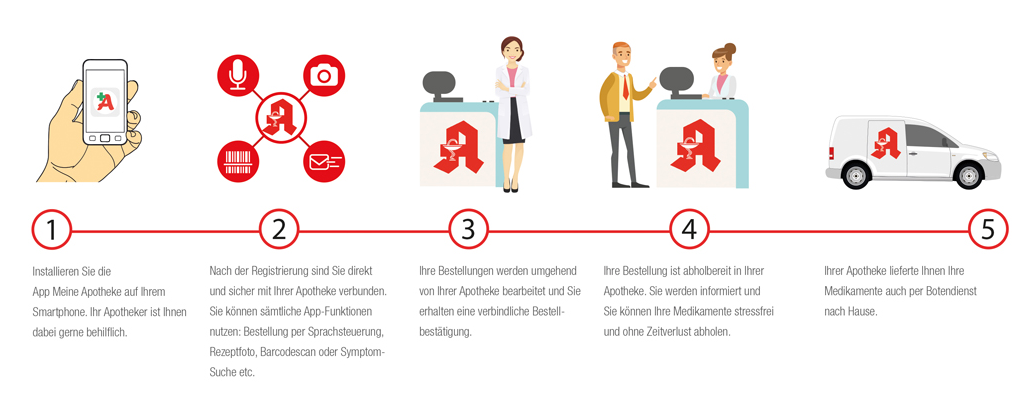 Bestellapp Schema